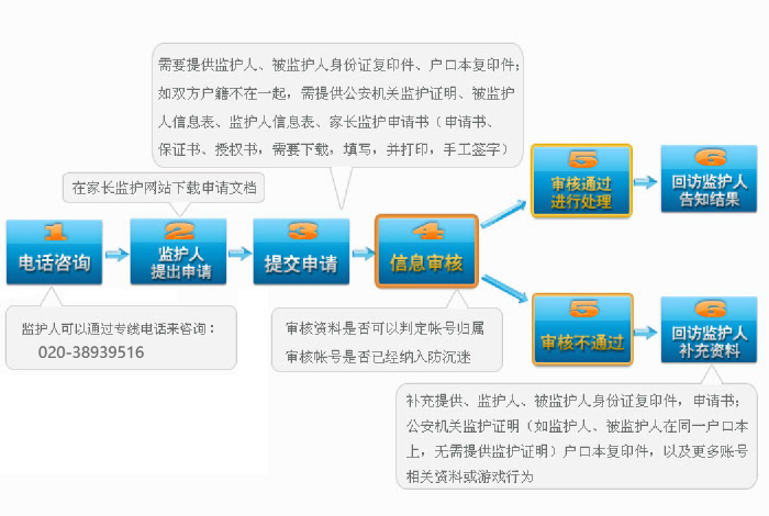 家長監護 申請(qǐng)流程